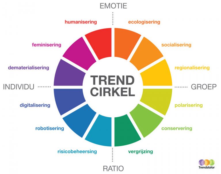 Maatschappelijke trends in de Trendcirkel — Trendslator